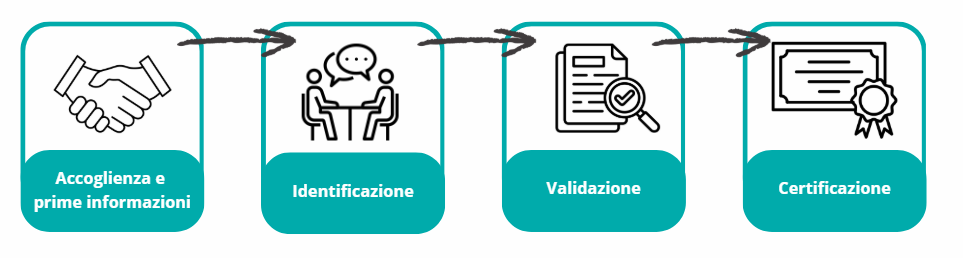 certificazioni